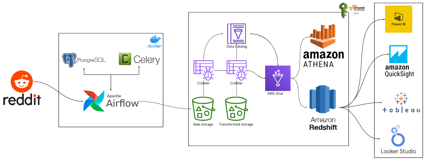 Reddit Data pipeline image
